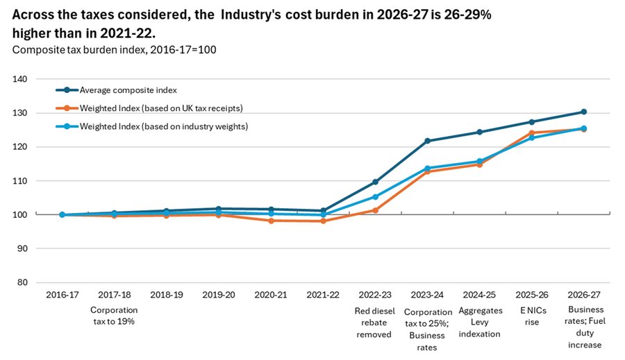 Across_the_taxes_considered_the_Industry-s_cost_burden_2026-27.jpg